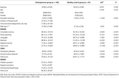 Association of Cognitive Impairment With Anhedonia in Patients With Schizophrenia